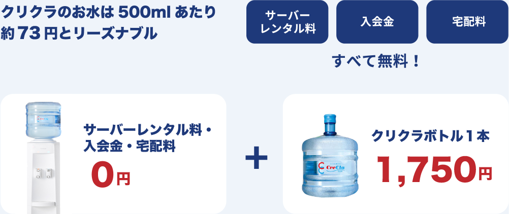 クリクラのお水は500mlあたり約73円とリーズナブル